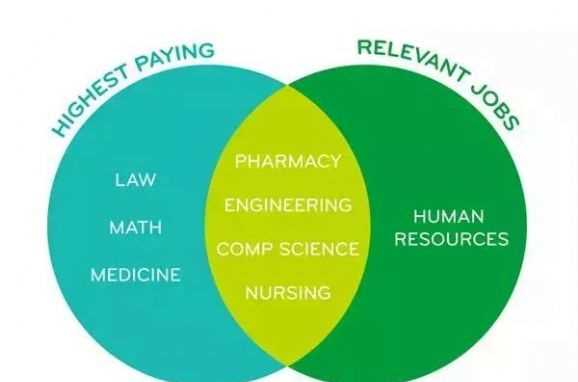 盘点加拿大起薪最高的五个专业！