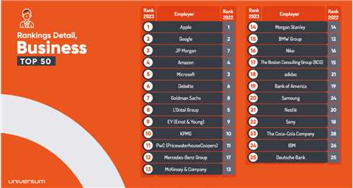 《全球最具吸引力雇主》报告出炉！这些企业最受欢迎！