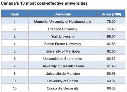 加拿大多个院校宣布涨学费！这所院校竟是“最省钱”高校！