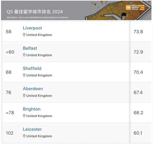 2024最佳留学城市榜单公布！伦敦Top 1！
